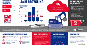 CO2-footprint A&M Recycling gedaald in 2019 afbeelding