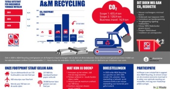 A&M Recycling behaalt doelstelling CO2-reductie afbeelding